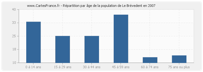 Répartition par âge de la population de Le Brévedent en 2007